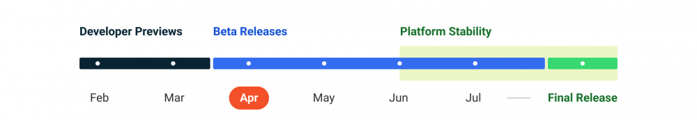 The Android 13 beta timeline, showing that Android 13 will reach platform stability in June.