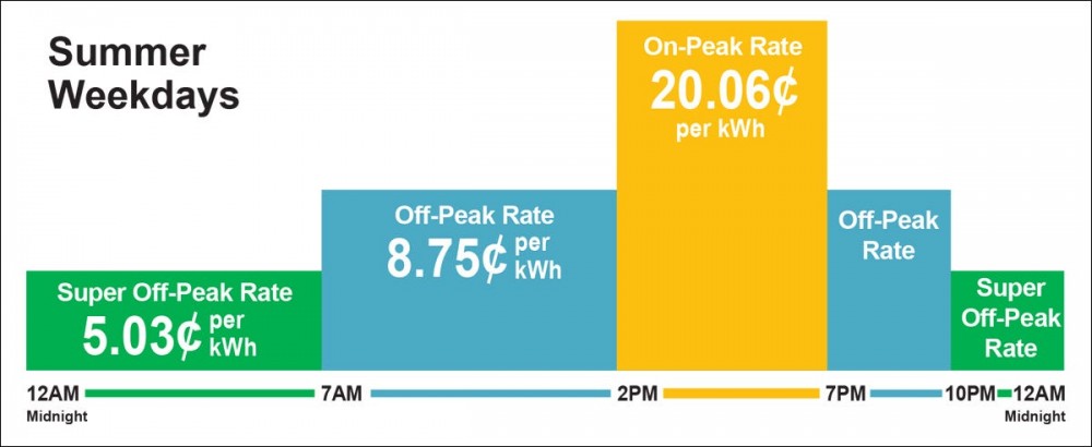 A price chart from a Nebraska power company showing on and off peak pricing.